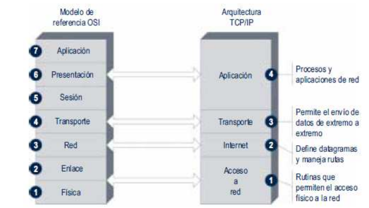 Conceptos Basicos Protocolo Tcpip Voip 9745