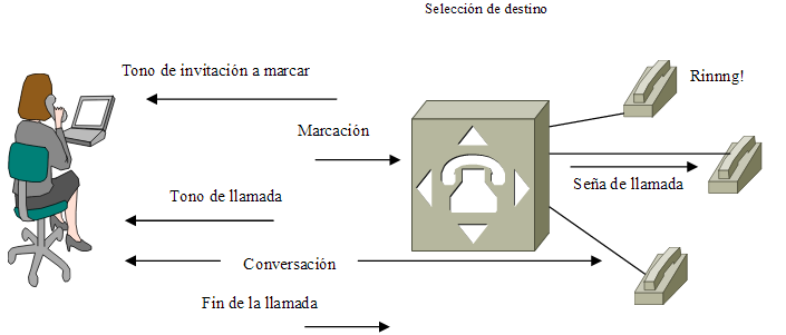 Señalización Telefónica Tipos De Señalizacion Voip 1973