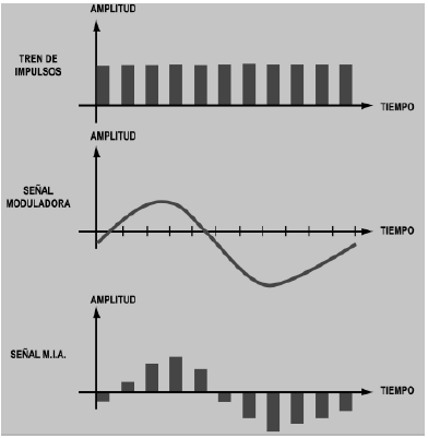 Muestreo Por Modulacion De Impulsos En Amplitud Voip