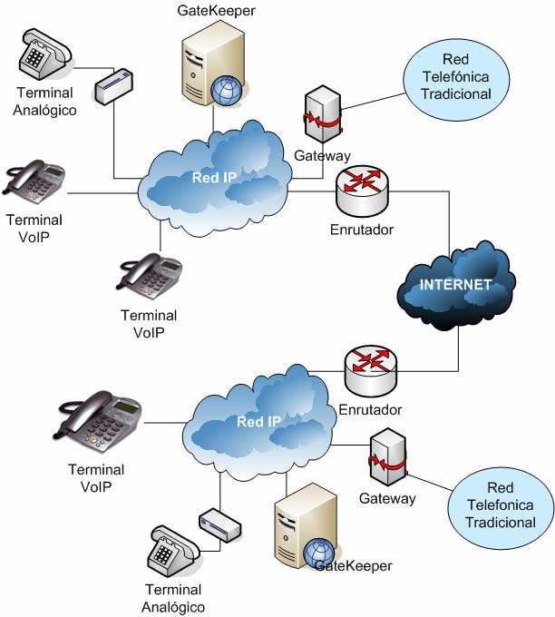 Arquitectura de una Red VoIP